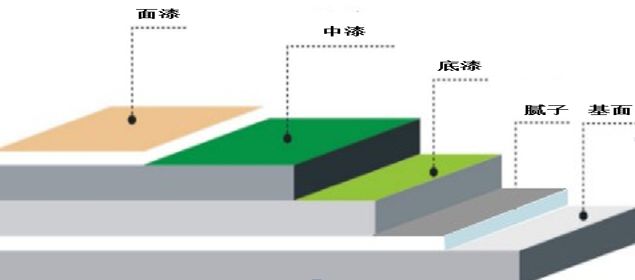 外墻涂料工程施工如何優(yōu)化成本?